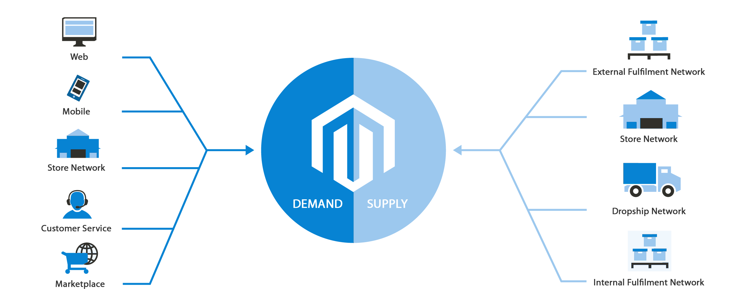 Magento Platform